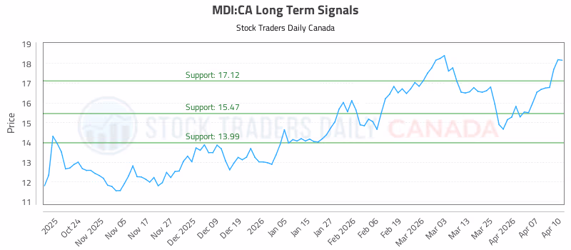 Stock Chart for MDI:CA