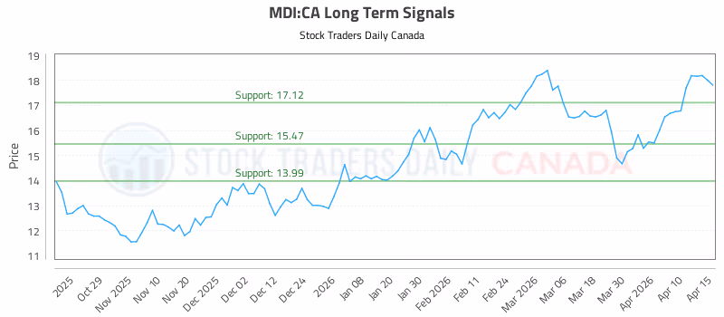 Stock Chart for MDI:CA