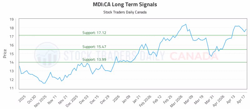 Stock Chart for MDI:CA