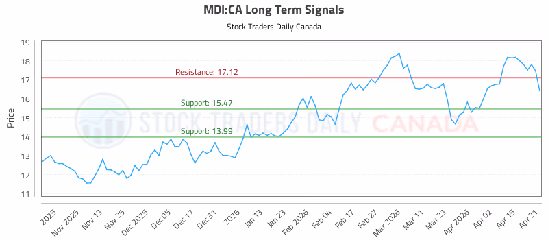 Stock Chart for MDI:CA