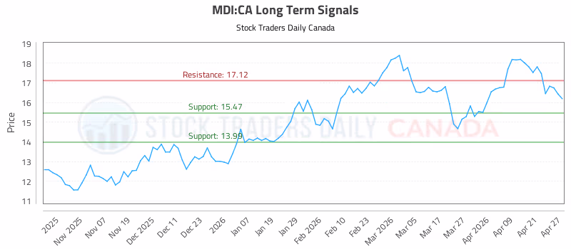 Stock Chart for MDI:CA