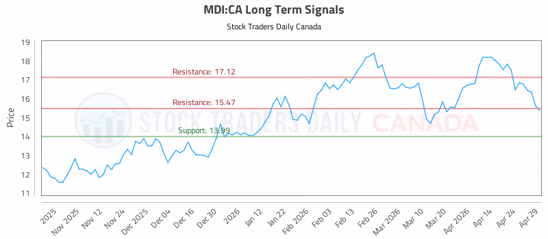 Stock Chart for MDI:CA