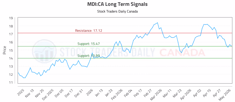 Stock Chart for MDI:CA