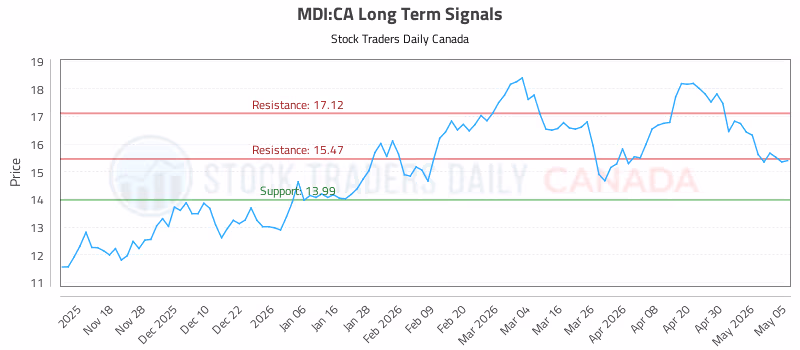 Stock Chart for MDI:CA