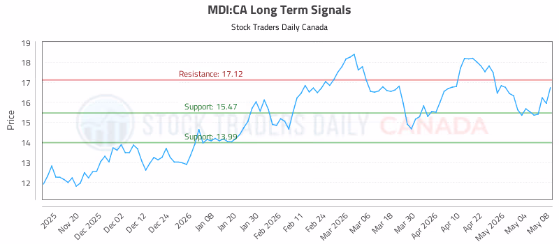Stock Chart for MDI:CA