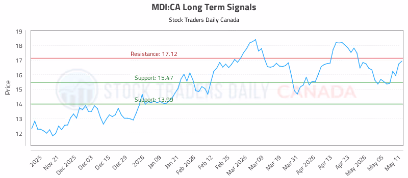 Stock Chart for MDI:CA