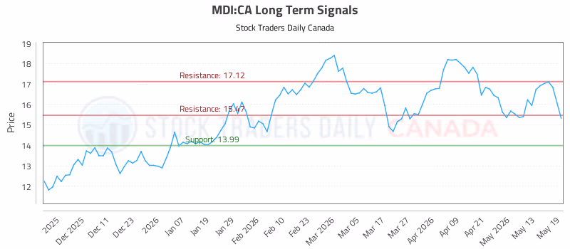 Stock Chart for MDI:CA
