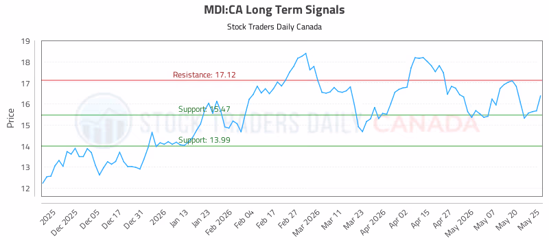 Stock Chart for MDI:CA