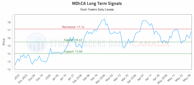 Stock Chart for MDI:CA