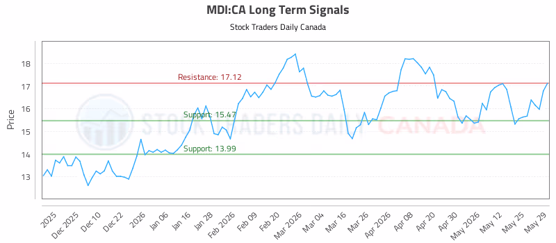 Stock Chart for MDI:CA
