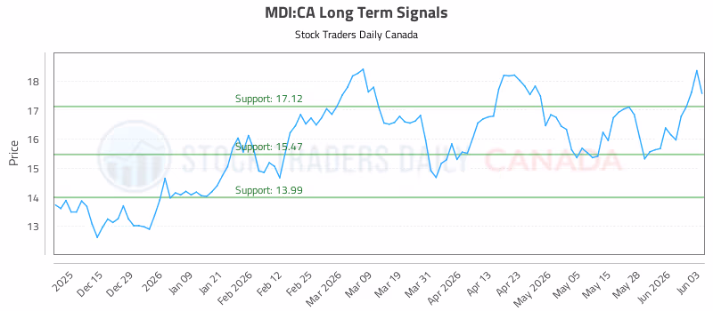 Stock Chart for MDI:CA