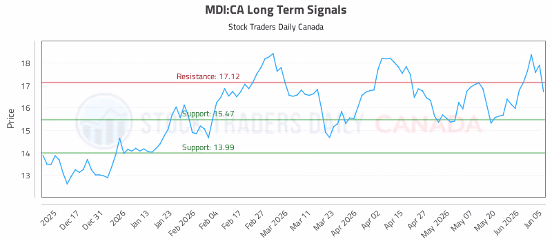 Stock Chart for MDI:CA