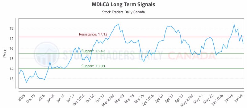 Stock Chart for MDI:CA