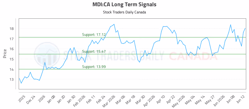 Stock Chart for MDI:CA
