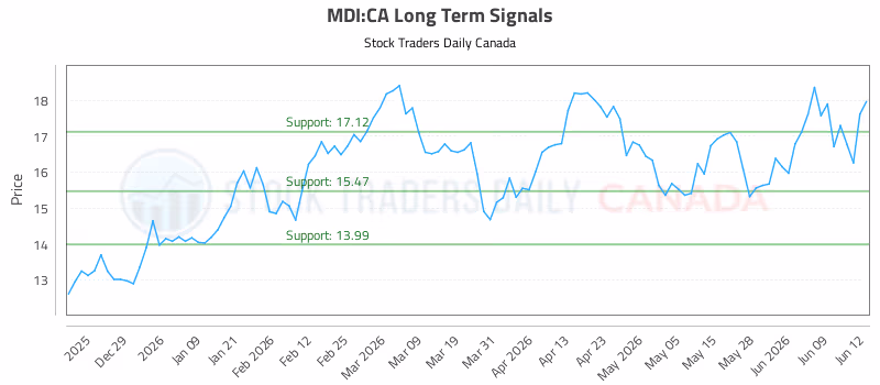 Stock Chart for MDI:CA