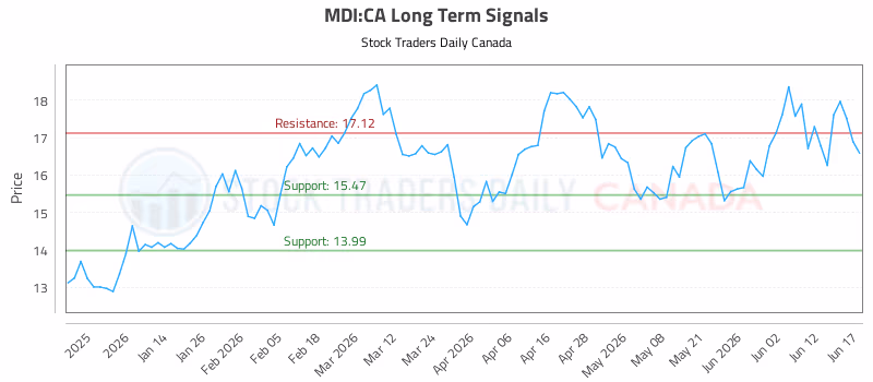 Stock Chart for MDI:CA