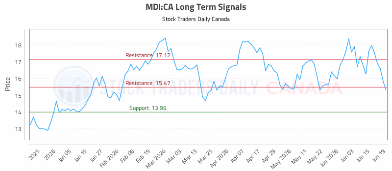Stock Chart for MDI:CA