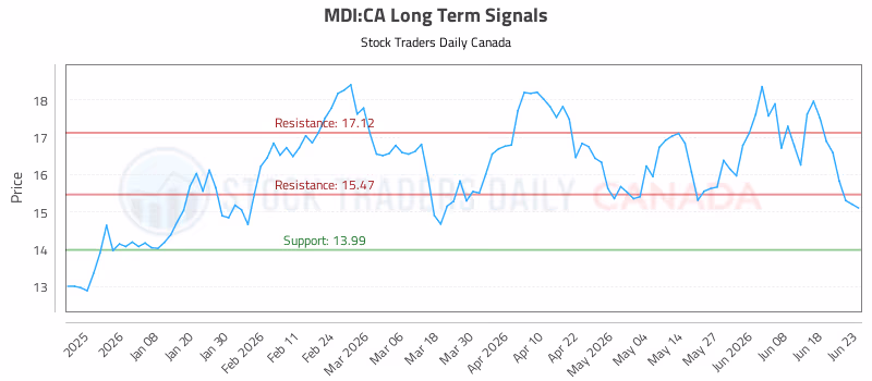 Stock Chart for MDI:CA