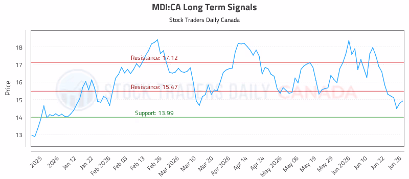 Stock Chart for MDI:CA