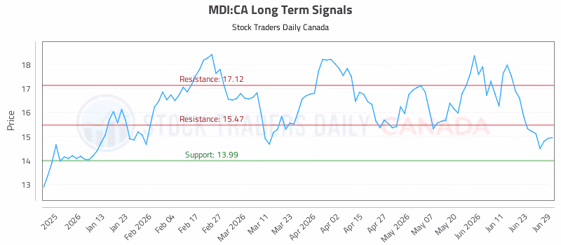 Stock Chart for MDI:CA