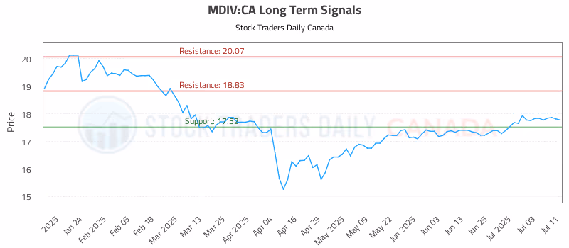 Stock Chart for MDIV:CA