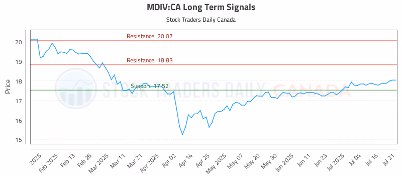 Stock Chart for MDIV:CA