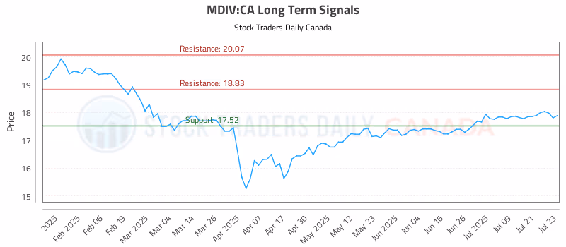 Stock Chart for MDIV:CA