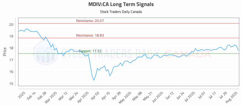 Stock Chart for MDIV:CA