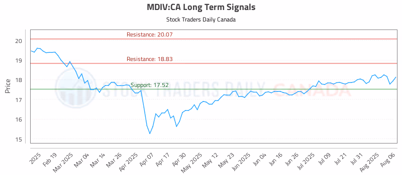 Stock Chart for MDIV:CA