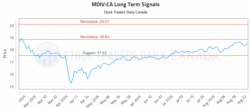 Stock Chart for MDIV:CA
