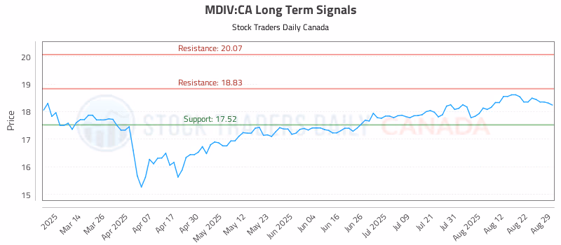 Stock Chart for MDIV:CA