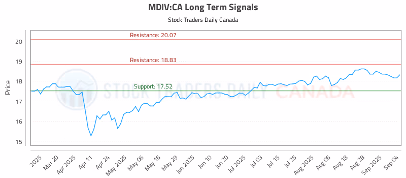 Stock Chart for MDIV:CA