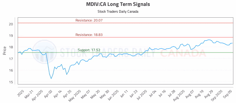 Stock Chart for MDIV:CA