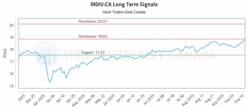 Stock Chart for MDIV:CA
