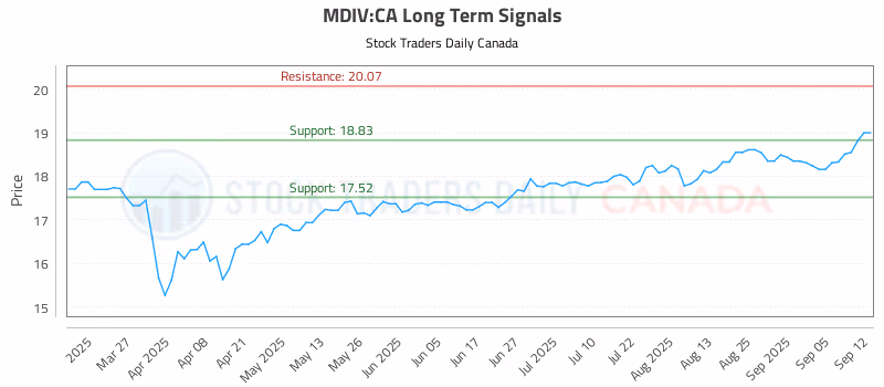 Stock Chart for MDIV:CA