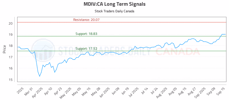 Stock Chart for MDIV:CA