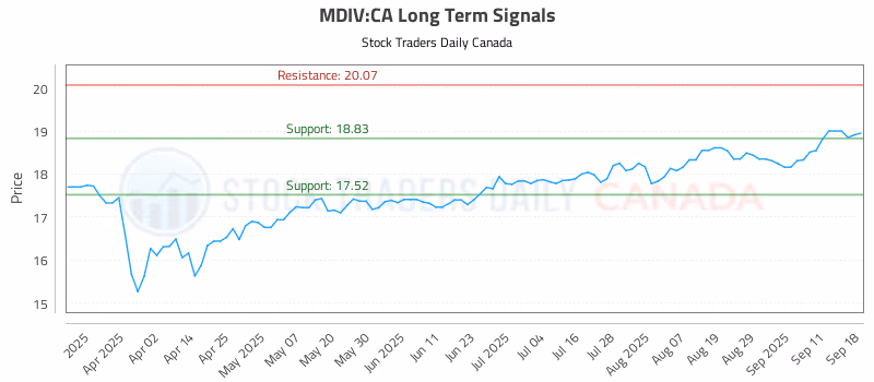 Stock Chart for MDIV:CA