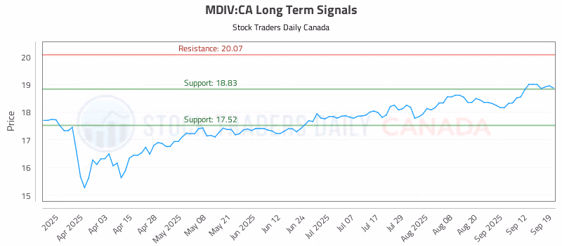 Stock Chart for MDIV:CA