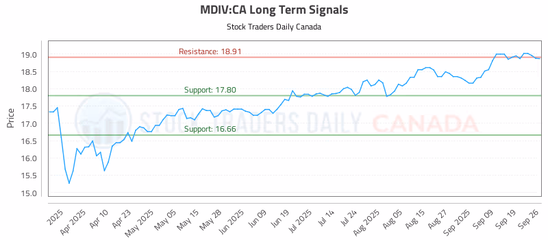 Stock Chart for MDIV:CA