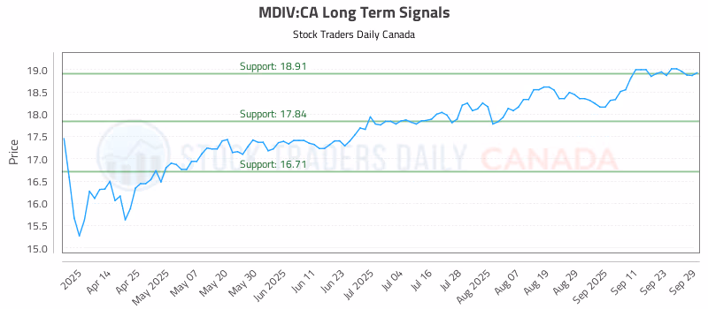 Stock Chart for MDIV:CA