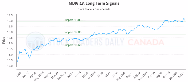 Stock Chart for MDIV:CA