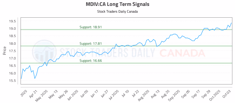 Stock Chart for MDIV:CA