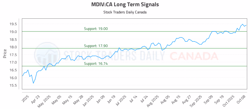 Stock Chart for MDIV:CA