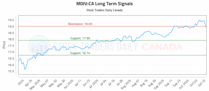 Stock Chart for MDIV:CA