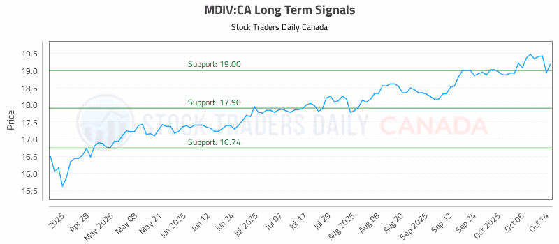 Stock Chart for MDIV:CA
