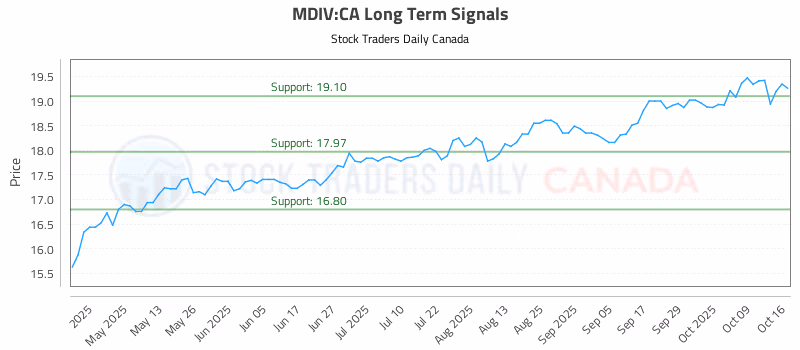 Stock Chart for MDIV:CA