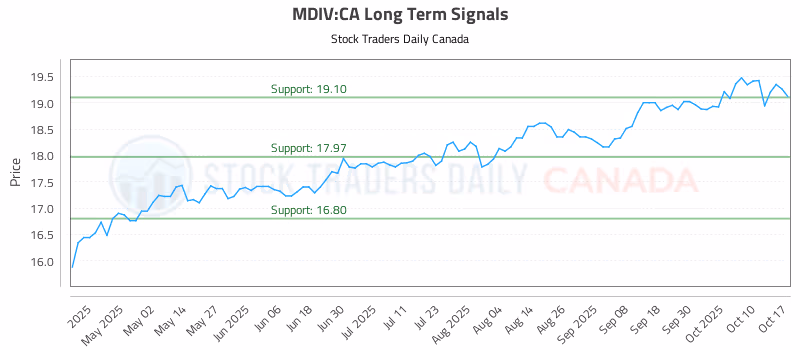 Stock Chart for MDIV:CA
