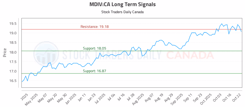 Stock Chart for MDIV:CA