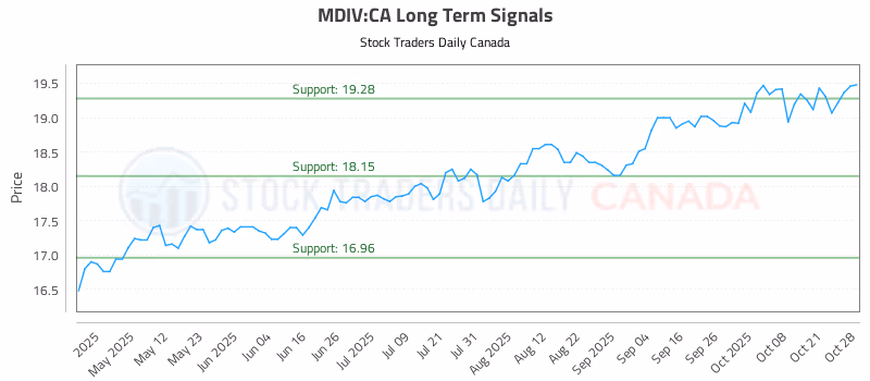 Stock Chart for MDIV:CA