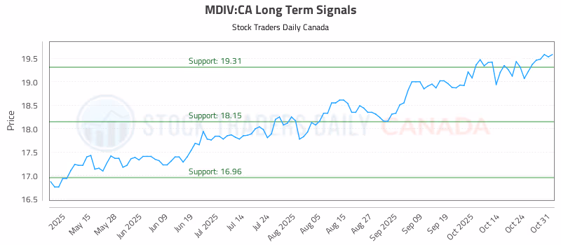 Stock Chart for MDIV:CA